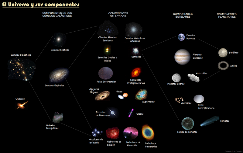 O Universo e os seus compoñentes